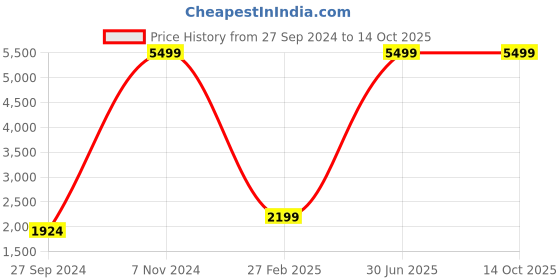 myntra.com GOQii Smart Vital Lite with 3 Months Personal Coaching Smart Watch goqii Price History Graph from 27 Sep 2024 to 13 Oct 2025