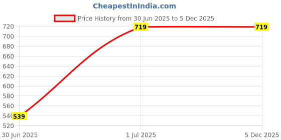 myntra.com Gora Glama Round Neck Slit Top & Trouser Co-Ord Set gora glama Price History Graph from 30 Jun 2025 to 5 Dec 2025