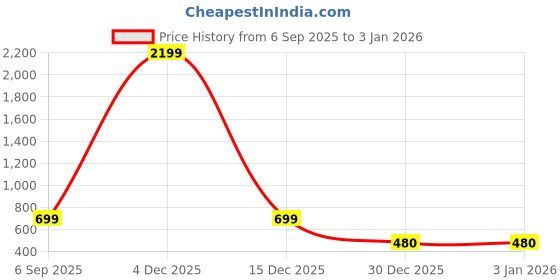 myntra.com Gora Laxmi Women Off White Kurtas gora laxmi Price History Graph from 6 Sep 2025 to 30 Dec 2025