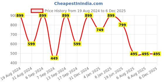 myntra.com GORDHAN Animal Print Cotton Top gordhan Price History Graph from 19 Aug 2024 to 5 Dec 2025