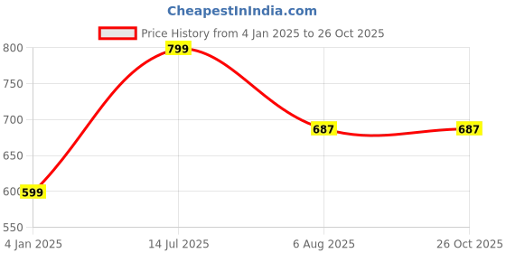 myntra.com GORDHAN Ethnic Motif Printed Fit and Flare Dress gordhan Price History Graph from 4 Jan 2025 to 26 Oct 2025