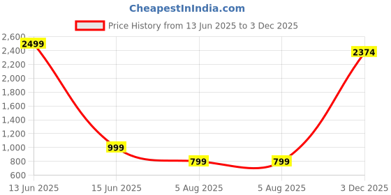 myntra.com GORDHAN Ethnic Motifs Printed Round Neck A-Line Maternity Kurta gordhan Price History Graph from 13 Jun 2025 to 3 Dec 2025