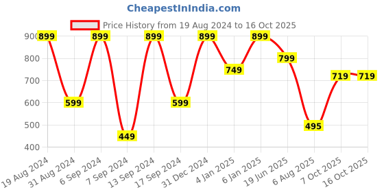 myntra.com GORDHAN Floral Print Cotton Top gordhan Price History Graph from 19 Aug 2024 to 16 Oct 2025
