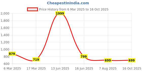 myntra.com GORDHAN Floral Print Fit & Flare Dress gordhan Price History Graph from 6 Mar 2025 to 16 Oct 2025