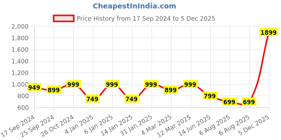 myntra.com GORDHAN Floral Print Fit & Flare Maxi Dress gordhan Price History Graph from 17 Sep 2024 to 5 Dec 2025