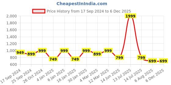 myntra.com GORDHAN Floral Print Fit & Flare Maxi Dress gordhan Price History Graph from 17 Sep 2024 to 5 Dec 2025