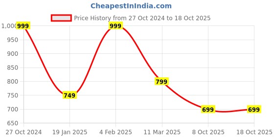 myntra.com GORDHAN Floral Printed Mandarin Collar A-Line Kurta gordhan Price History Graph from 27 Oct 2024 to 18 Oct 2025