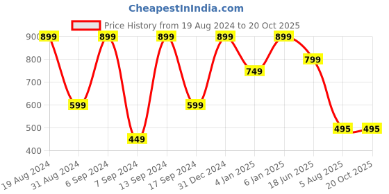 myntra.com GORDHAN Geometric Print Bell Sleeve Cotton Longline Top gordhan Price History Graph from 19 Aug 2024 to 19 Oct 2025