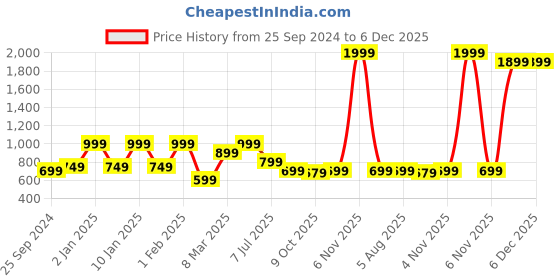 myntra.com GORDHAN Print Fit & Flare Midi Dress gordhan Price History Graph from 25 Sep 2024 to 5 Dec 2025