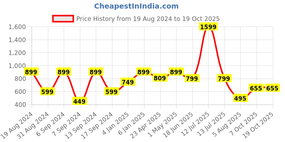 myntra.com GORDHAN Striped Cotton Top gordhan Price History Graph from 19 Aug 2024 to 19 Oct 2025