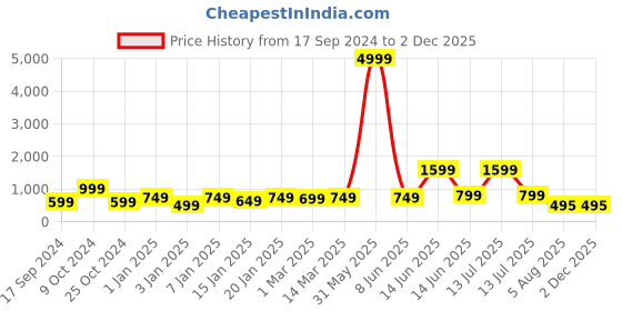 myntra.com GORDHAN V-Neck Short Tunic gordhan Price History Graph from 17 Sep 2024 to 1 Dec 2025