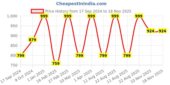 myntra.com GORDHAN Women Ethnic Motifs Embellished Gotta Patti Indie Prints Anarkali Kurta gordhan Price History Graph from 17 Sep 2024 to 18 Nov 2025