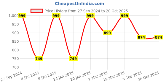 myntra.com GORDHAN Women Printed Night suit gordhan Price History Graph from 27 Sep 2024 to 20 Oct 2025