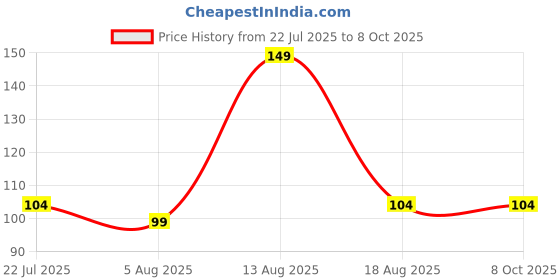 myntra.com GORGIO PROFESSIONAL 3D Structure False Eyelashes - GWL75 gorgio professional Price History Graph from 22 Jul 2025 to 6 Oct 2025