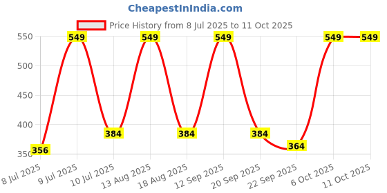 myntra.com GORGIO PROFESSIONAL Air Cushion Detangle Comb With Round Bead gorgio professional Price History Graph from 8 Jul 2025 to 10 Oct 2025