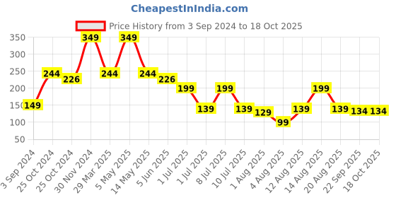 myntra.com GORGIO PROFESSIONAL Detangling Comb Line gorgio professional Price History Graph from 3 Sep 2024 to 18 Oct 2025