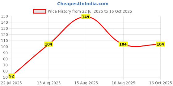 myntra.com GORGIO PROFESSIONAL Lightweight Waterproof Body & Face Razor gorgio professional Price History Graph from 22 Jul 2025 to 16 Oct 2025