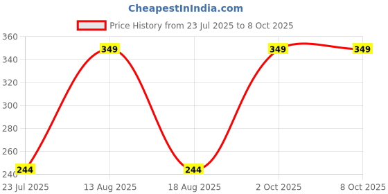 myntra.com GORGIO PROFESSIONAL Loofah Infused With Foaming Cube GBL0006 gorgio professional Price History Graph from 23 Jul 2025 to 7 Oct 2025