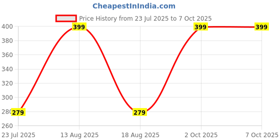 myntra.com GORGIO PROFESSIONAL Loofah Infused With Foaming Cube GBL0010 gorgio professional Price History Graph from 23 Jul 2025 to 6 Oct 2025