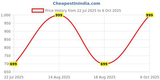 myntra.com GORGIO PROFESSIONAL Set Of 10 3D Structure False Eyelashes - GE0320 gorgio professional Price History Graph from 22 Jul 2025 to 6 Oct 2025