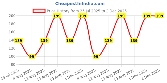 myntra.com GORGIO PROFESSIONAL Set Of 2 Tongue Cleaner Brush Scraper- GTC006 gorgio professional Price History Graph from 23 Jul 2025 to 2 Dec 2025