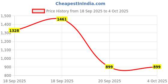 myntra.com GORGONE Women Floral Printed Kurta with Palazzos & Dupatta gorgone Price History Graph from 18 Sep 2025 to 4 Oct 2025
