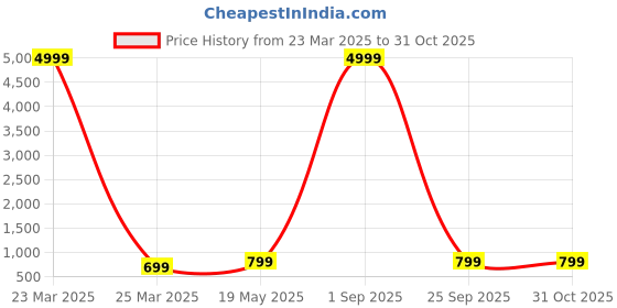 myntra.com GORGONE Women Floral Printed Regular Kurta with Palazzos gorgone Price History Graph from 23 Mar 2025 to 31 Oct 2025