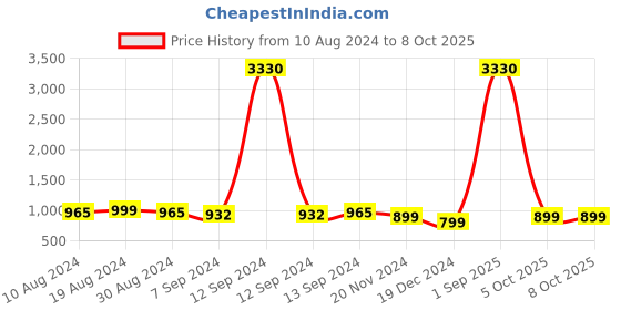 myntra.com GORGONE Women Striped Regular Kurta with Trousers & With Dupatta gorgone Price History Graph from 10 Aug 2024 to 8 Oct 2025