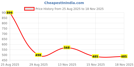 myntra.com Gori Garmentss Boys Multi Clothing Set gori garmentss Price History Graph from 25 Aug 2025 to 18 Nov 2025