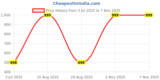 myntra.com Gori Garmentss Boys Printed Clothing Set gori garmentss Price History Graph from 3 Jul 2025 to 6 Nov 2025