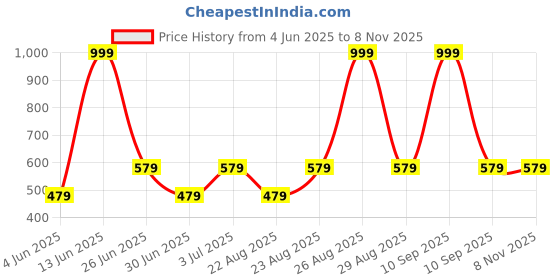 myntra.com Gori Garmentss Boys Printed Short Sleeves Shirt With Jeans gori garmentss Price History Graph from 4 Jun 2025 to 6 Nov 2025