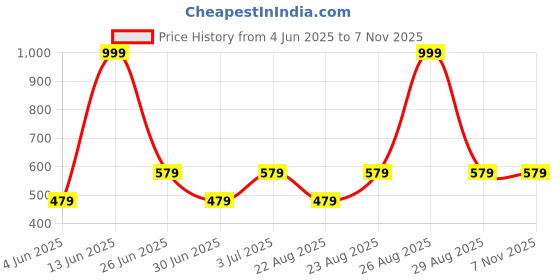 myntra.com Gori Garmentss Boys Printed Short Sleeves Shirt With Jeans gori garmentss Price History Graph from 4 Jun 2025 to 7 Nov 2025
