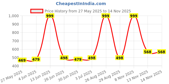 myntra.com Gori Garmentss Boys Printed T-shirt with Trousers gori garmentss Price History Graph from 27 May 2025 to 13 Nov 2025