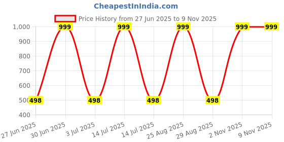 myntra.com Gori Garmentss Boys Printed T-shirt with Trousers gori garmentss Price History Graph from 27 Jun 2025 to 7 Nov 2025