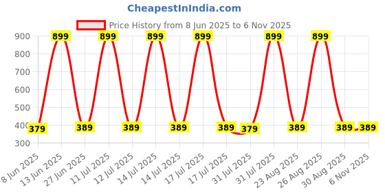 myntra.com Gori Garmentss Boys Red Cotton Blend Clothing Set gori garmentss Price History Graph from 8 Jun 2025 to 6 Nov 2025