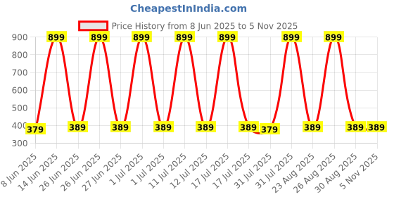 myntra.com Gori Garmentss Boys Striped T-shirt with Shorts gori garmentss Price History Graph from 8 Jun 2025 to 5 Nov 2025