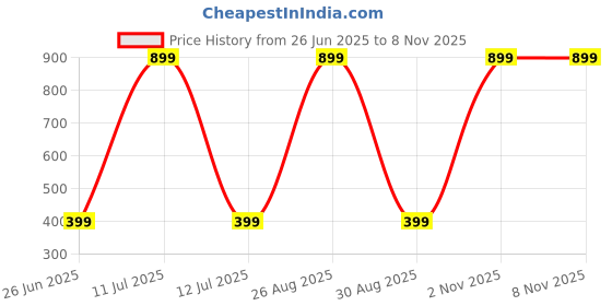 myntra.com Gori Garmentss Girls Printed T-shirt with Shorts gori garmentss Price History Graph from 26 Jun 2025 to 7 Nov 2025