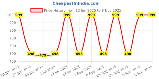 myntra.com Gori Garmentss Kid Clothing Set gori garmentss Price History Graph from 13 Jun 2025 to 8 Nov 2025