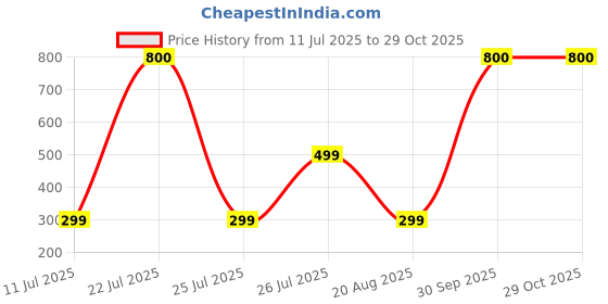 myntra.com Gorkhastyle Contemporary Jhumkas Earrings gorkhastyle Price History Graph from 11 Jul 2025 to 28 Oct 2025