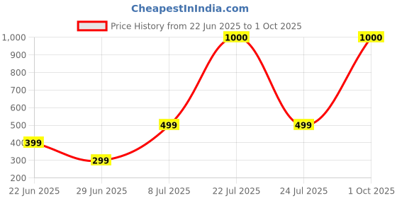 myntra.com Gorkhastyle Green Brass Chain gorkhastyle Price History Graph from 22 Jun 2025 to 1 Oct 2025