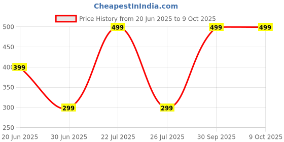 myntra.com Gorkhastyle Green Brass Chain gorkhastyle Price History Graph from 20 Jun 2025 to 8 Oct 2025