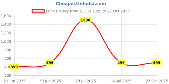 myntra.com Gorkhastyle Green Brass Chain gorkhastyle Price History Graph from 21 Jun 2025 to 27 Oct 2025