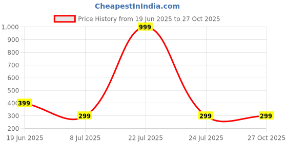 myntra.com Gorkhastyle Red Brass Gold-Plated Chain gorkhastyle Price History Graph from 19 Jun 2025 to 26 Oct 2025