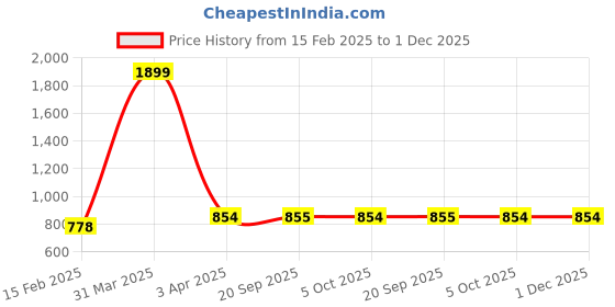 myntra.com GORLYA Girls Printed Ready to Wear Lehenga & Blouse With Dupatta gorlya Price History Graph from 15 Feb 2025 to 1 Dec 2025