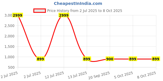 myntra.com GORLYA Girls Printed Ready to Wear Lehenga & Blouse With Dupatta gorlya Price History Graph from 2 Jul 2025 to 8 Oct 2025