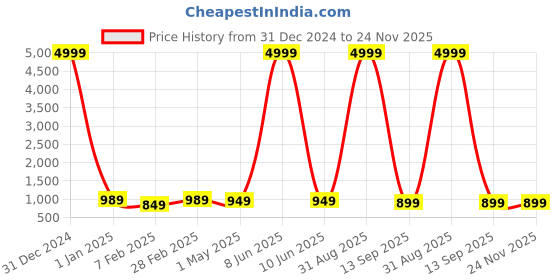 myntra.com GOROLY Embroidered Saree goroly Price History Graph from 31 Dec 2024 to 23 Nov 2025