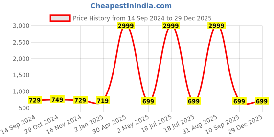 myntra.com GOROLY Women Floral Flared Sleeves Thread Work Kurta goroly Price History Graph from 14 Sep 2024 to 29 Dec 2025