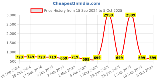 myntra.com GOROLY Yoke Design Thread Work A-Line Kurta goroly Price History Graph from 15 Sep 2024 to 4 Oct 2025