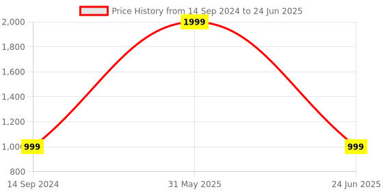 myntra.com GOSHA & MAU Self Design Acrylic Jumper Dress gosha & mau Price History Graph from 14 Sep 2024 to 24 Jun 2025