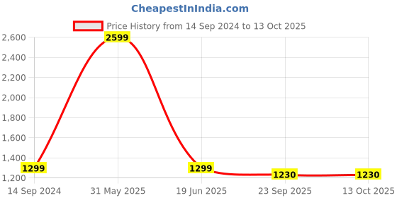 myntra.com GOSHA & MAU Self Designed Round Neck Woollen Pullover gosha & mau Price History Graph from 14 Sep 2024 to 13 Oct 2025